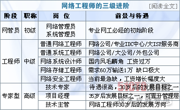 網(wǎng)絡(luò)工程師職業(yè)發(fā)展路線圖 從網(wǎng)絡(luò)基礎(chǔ)設(shè)施到計(jì)算機(jī)軟件設(shè)計(jì)的跨越